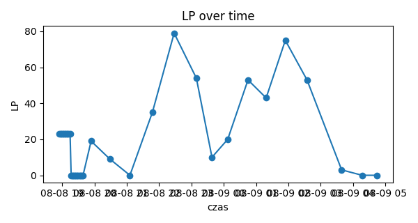 LP plot