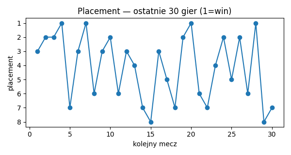 Placement plot